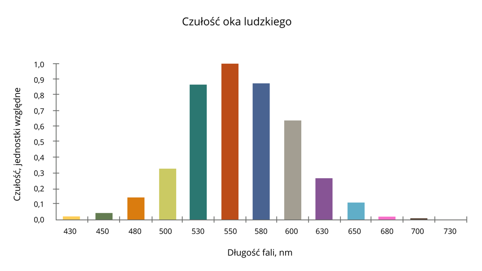 Czułość oka ludzkiego na poszczególne kolory