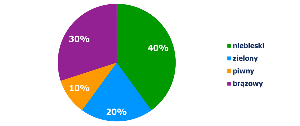 Diagram kołowy, z którego odczytujemy procentowy podział osób w zależności od koloru oczu. Oczy niebieskie – 40%, oczy zielone – 20%, oczy piwne – 10%, oczy brązowe – 30%. Diagram jest rozwiązaniem zadania.