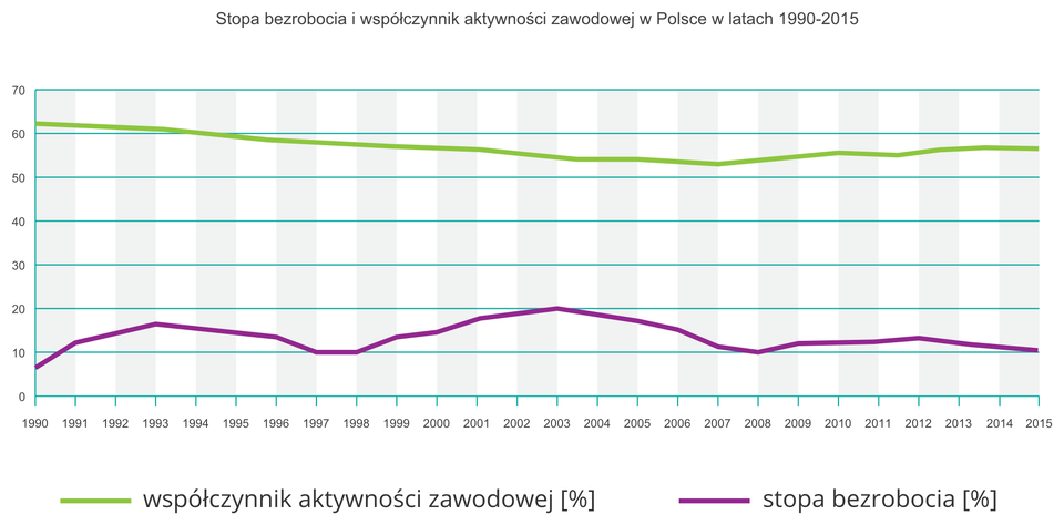 Na ilustracji dwa wykresy liniowe. Od 1990 roku współczynnik aktywności zawodowej w Polsce prawie cały czas obniżał się, od 2008 roku wartość współczynnika nieznacznie rośnie. Wartość stopy bezrobocia zmienia się w sposób sinusoidalny (falowy). Na początku lat 90. XX wieku gwałtowny wzrost liczby bezrobotnych. W drugiej połowie lat 90. XX wieku stopa bezrobocia spadła do 10%. Potem znów nastąpił gwałtowny przyrost liczby bezrobotnych aż do maksymalnego poziomu 20% w 2003 roku. W 2008 roku stopa bezrobocia spadła poniżej 10%, a następnie ponownie zaczęła w Polsce rosnąć, przez kilka lat pozostawała na poziomie 12–13%, po czym ponownie obniżyła się do 10%.