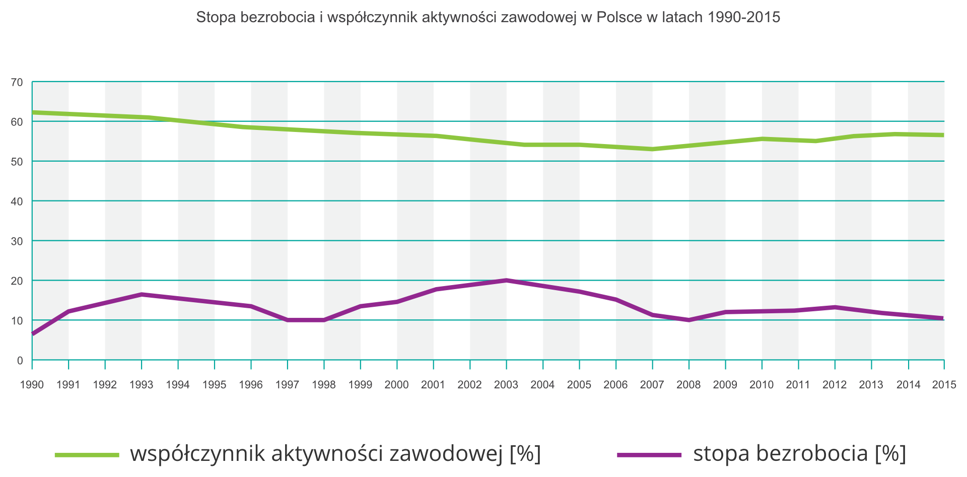 Na ilustracji dwa wykresy liniowe. Od 1990 roku współczynnik aktywności zawodowej w Polsce prawie cały czas obniżał się, od 2008 roku wartość współczynnika nieznacznie rośnie. Wartość stopy bezrobocia zmienia się w sposób sinusoidalny (falowy). Na początku lat 90. XX wieku gwałtowny wzrost liczby bezrobotnych. W drugiej połowie lat 90. XX wieku stopa bezrobocia spadła do 10%. Potem znów nastąpił gwałtowny przyrost liczby bezrobotnych aż do maksymalnego poziomu 20% w 2003 roku. W 2008 roku stopa bezrobocia spadła poniżej 10%, a następnie ponownie zaczęła w Polsce rosnąć, przez kilka lat pozostawała na poziomie 12–13%, po czym ponownie obniżyła się do 10%.