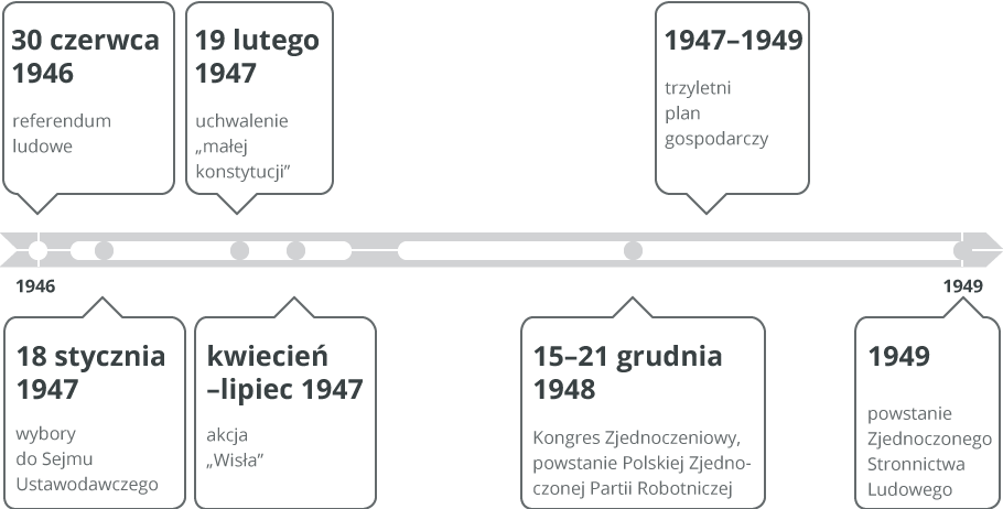 Przejmowanie władzy przez komunistów w powojennej Polsce Źródło: Contentplus.pl sp. z o.o., licencja: CC BY 3.0.