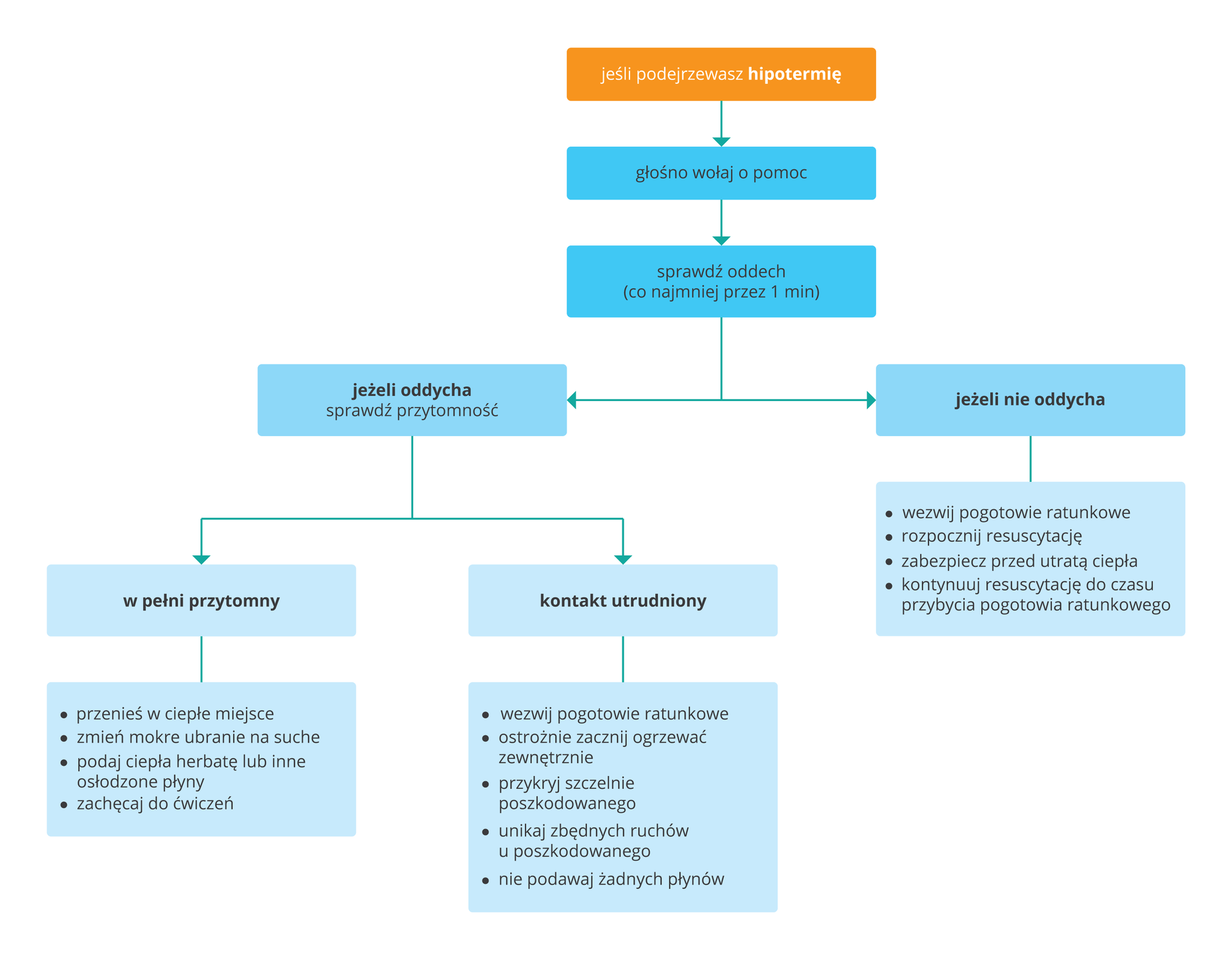 Ilustracja przedstawia diagram postępowania w przypadku hipotermii. Diagram w formie prostokątów ułożonych jeden poniżej drugiego. Na górze diagramu prostokąt z tekstem: Jeśli podejrzewasz hipotermię. Poniżej drugi prostokąt: głośno wołaj o pomoc, sprawdź oddech. Poniżej drugiego prostokąta podział na dwie kolumny, po lewej informacja: jeżeli oddycha sprawdź przytomność. Podział na dwie podgrupy: po lewej – w pełni przytomny; po prawej, kontakt utrudniony. Dodatkowo z prawej strony umieszczono radę: Jeżeli nie oddycha.