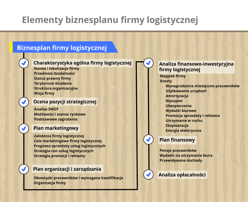 Grafika prezentuje zespół elementów wchodzących w skład biznes planu firmy świadczącej usługi logistyczne.