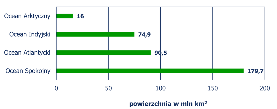 "Diagram słupkowy, z którego odczytujemy powierzchnię (w milionach kilometrów kwadratowych) poszczególnych oceanów. Ocean Arktyczny – 16