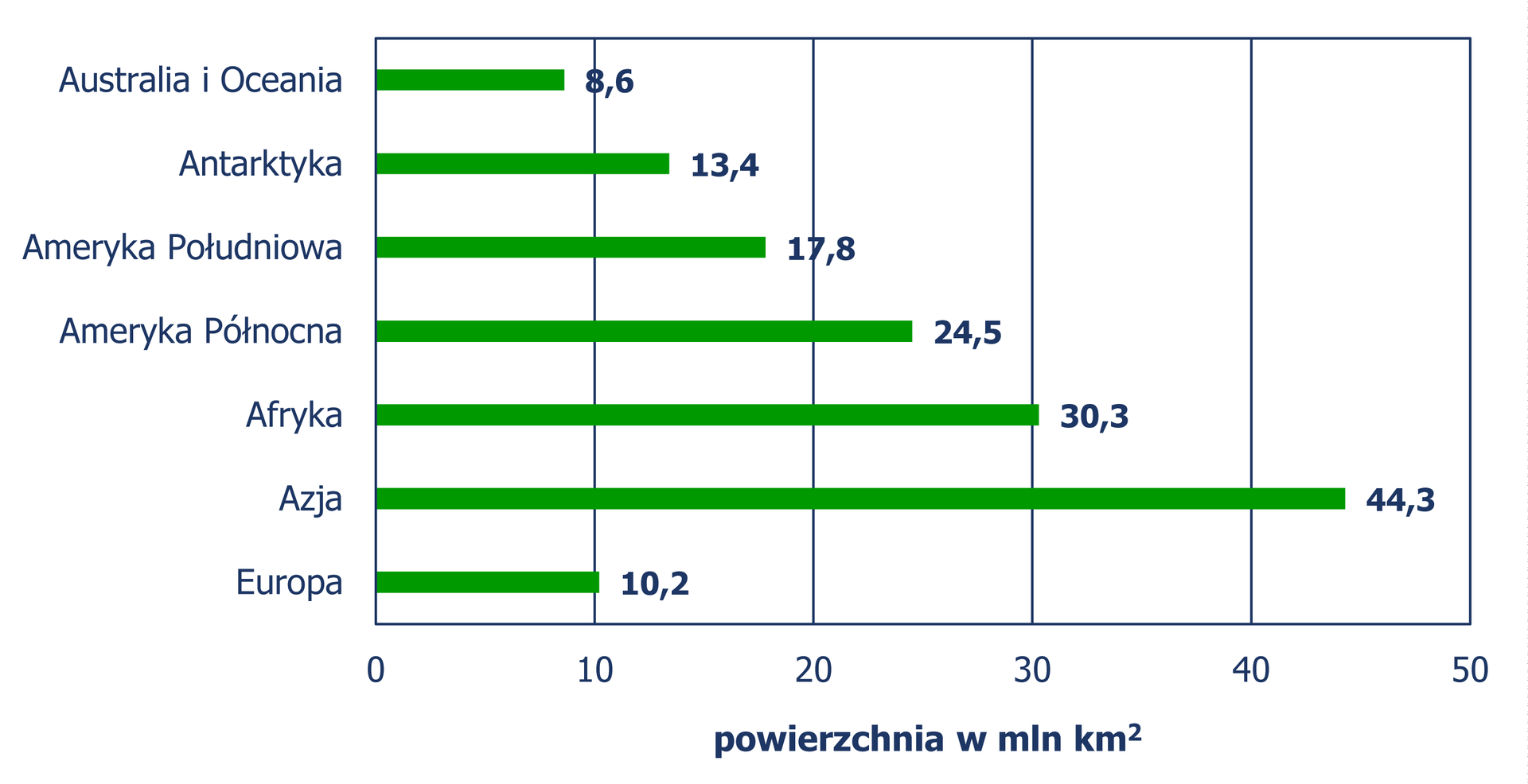 "Diagram słupkowy, z którego odczytujemy powierzchnię ( w milionach kilometrów kwadratowych) poszczególnych kontynentów. Australia i Oceania – 8,6