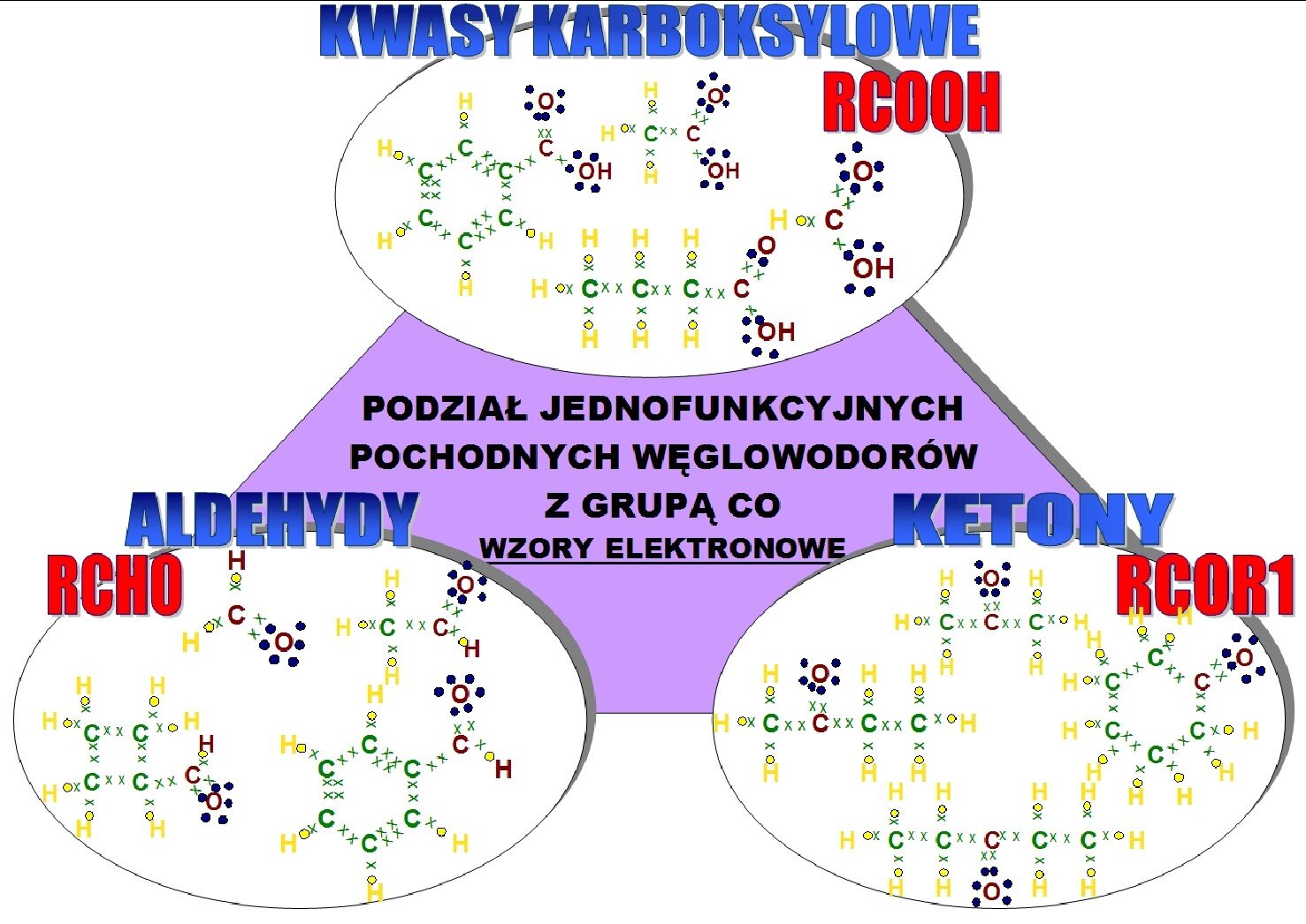 Podział jednofunkcyjnych pochodnych węglowodorów na aldehydy, ketony i