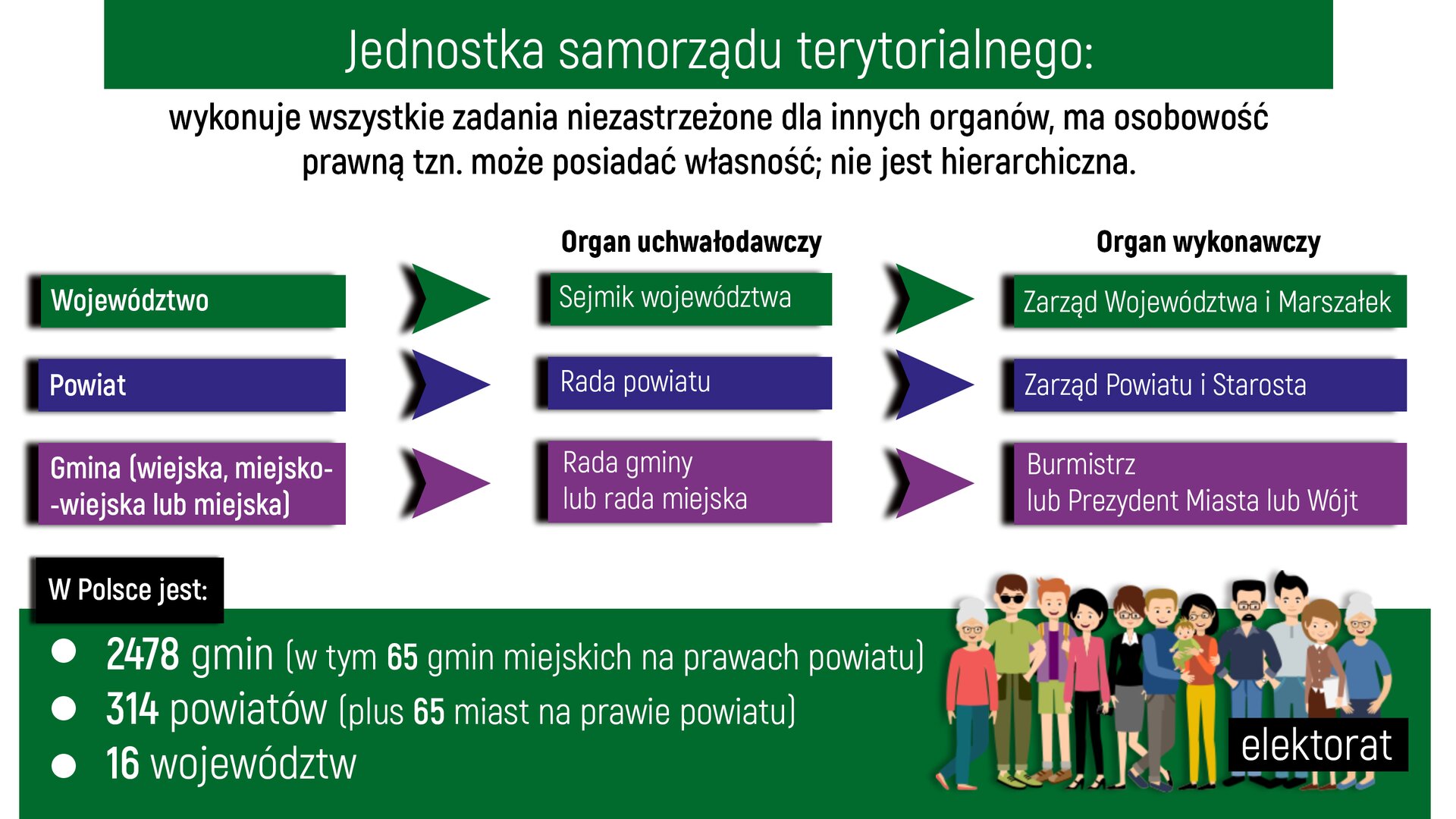 Ilustracja przedstawia schemat działania jednostki samorządu terytorialnego. Na środku ilustracji na zielonym tle została zapisana białymi literami definicja: „Jednostka samorządu terytorialnego”, a poniżej tekst „wykonuje wszystkie zadania niezastrzeżone dla innych organów, ma osobowość prawną, to znaczy, może posiadać własność; nie jest hierarchiczna”. Pod definicją na białym tle ułożone są trzy wiersze, każdy z wierszy składa się z trzech klocków.Nad pierwszym wierszem znajduje się napis „Organ uchwałodawczy”. Wiersz pierwszy w postaci prostokąta na zielonym tle zawiera biały napis „Województwo”. Kolejny po prawej zielony prostokąt zawiera napis „Sejmik województwa”. Nad ostatnim prostokątem znajduje się napis „Organ wykonawczy”. Ostatni zielony prostokąt zawiera napis „Zarząd Województwa i Marszałek”. W drugim wierszu znajdują się trzy prostokąty w kolorze granatowym. Pierwszy zawiera napis „Powiat”, kolejny „Rada powiatu” i ostatni „Zarząd Powiatu i Starosta”. „Rada powiatu” jest organem uchwałodawczym, a „Zarząd Powiatu i Starosta” jest „organem wykonawczym”. W trzecim wierszu znajdują się trzy prostokąty w kolorze fioletowym. Pierwszy zawiera napis „Gmina”, kolejny „Rada gminy lub rada miejska” i ostatni „Burmistrz lub Prezydent miasta lub Wójt”. „Rada gminy lub rada miejska” jest organem uchwałodawczym, a „Burmistrz lub Prezydent miasta lub Wójt” jest „organem wykonawczym”. Na dole ilustracji na zielonym tle, białymi literami znajduje się informacja:„W Polsce jest:2478 gmin ( w tym 65 gmin miejskich na prawach powiatu)314 powiatów (plus 65 miast na prawie powiatu)16 województw”. Po prawej stronie ilustracji w narożniku na zielonym tle znajduje się grafika przedstawiająca dwanaścioro ludzi w różnym wieku (kobiety, mężczyźni, jedno dziecko na rękach kobiety) podpisanych elektorat.