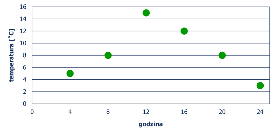 Diagram w postaci punktów, z którego odczytujemy temperaturę w zależności od godziny pomiaru. W czwartej godzinie – 5 stopni Celsjusza, w ósmej godzinie – 8 stopni Celsjusza, w 12 godzinie – 15 stopni Celsjusza, w szesnastej godzinie - 12 stopni Celsjusza, w dwudziestej godzinie - 8 stopni Celsjusza, w dwudziestej czwartej godzinie - 3 stopni Celsjusza.