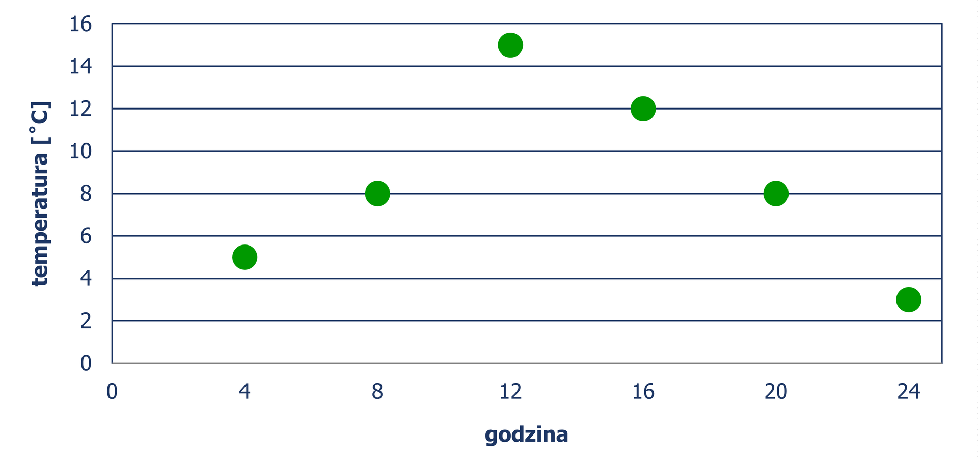 Diagram w postaci punktów, z którego odczytujemy temperaturę w zależności od godziny pomiaru. W czwartej godzinie – 5 stopni Celsjusza, w ósmej godzinie – 8 stopni Celsjusza, w 12 godzinie – 15 stopni Celsjusza, w szesnastej godzinie - 12 stopni Celsjusza, w dwudziestej godzinie - 8 stopni Celsjusza, w dwudziestej czwartej godzinie - 3 stopni Celsjusza.