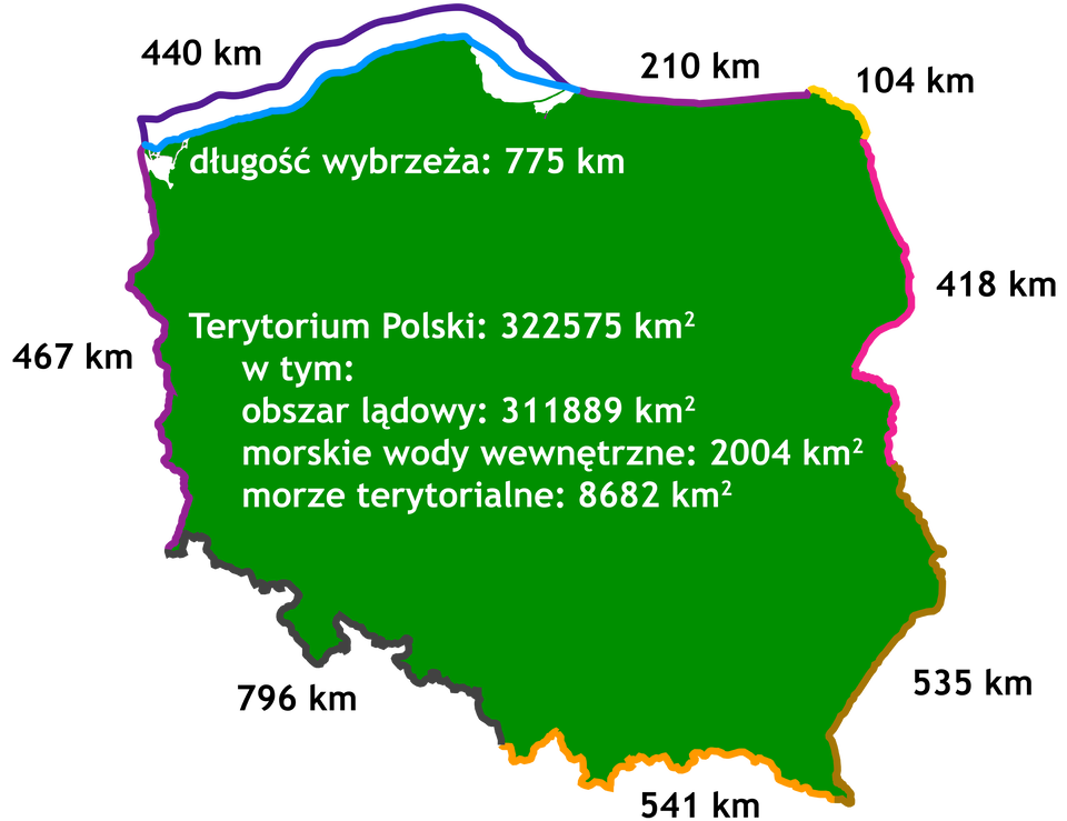 Mapa Polski z długościami granic. Terytorium Polski: 322575 kilometrów kwadratowych, w tym: obszar lądowy: 311889 kilometrów kwadratowych, morskie wody wewnętrzne: 2004 kilometry kwadratowe, morze terytorialne: 8682 kilometry kwadratowe. Długość wybrzeża 775 km.