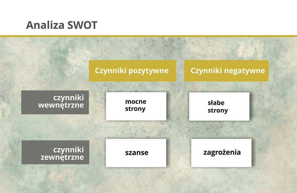 Grafika przedstawia schemat tworzenia analizy SWOT.
