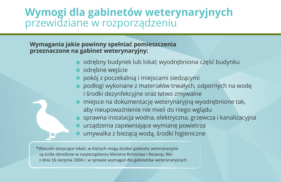 Grafika przedstawia wymogi dla lokali, w których prowadzone są gabinety weterynaryjne, przewidziane w rozporzadzeniu Ministra Infrastruktury z dnia 12 kwietnia 2002 r. w sprawie warunków technicznych, jakim powinny odpowiedać budynki i ich usytułowanie.