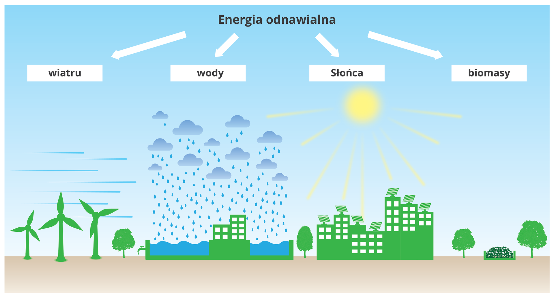 Ilustracja przedstawia rodzajie energii odnawialnej:energie wody, wiatru, słońca, biomasy i ilustrujące je obrazki.