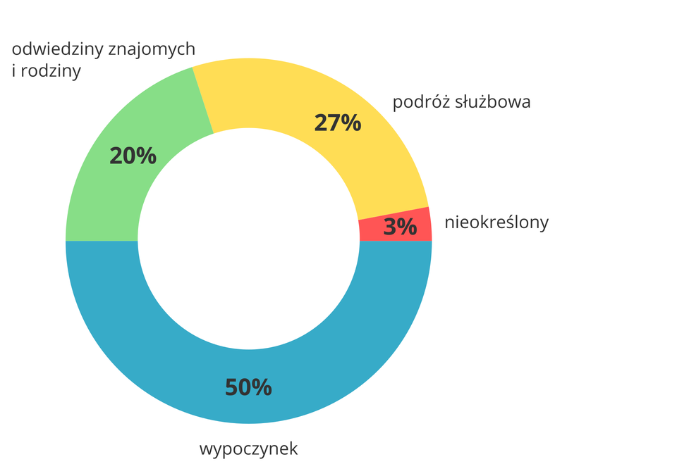 Na ilustracji wykres kołowy. Czterema kolorami zaznaczono różne powody podróży. Wypoczynek – pięćdziesiąt dwa procent, odwiedziny znajomych i rodziny – dwadzieścia procent, cele służbowe – dwadzieścia siedem procent, inne – trzy procent.