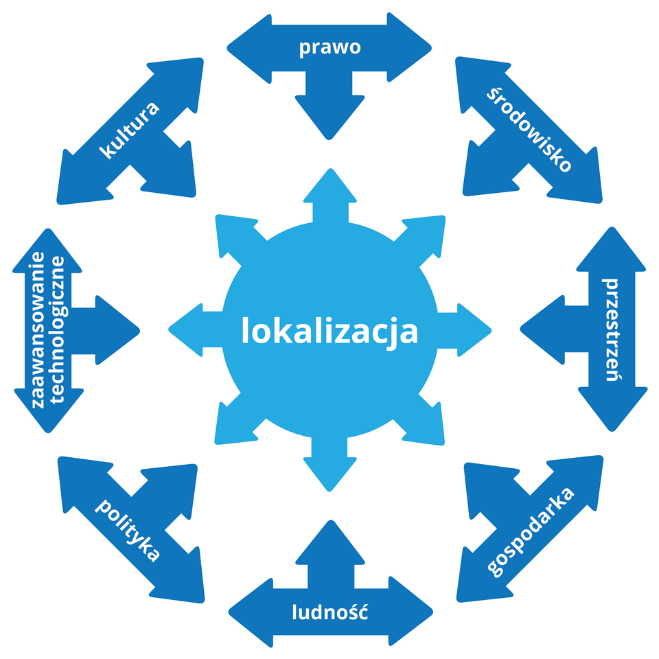 Na ilustracji schemat. W środku niebieskie koło z napisem lokalizacja od niego osiem strzałek na zewnątrz. Dookoła ciemniejszym kolorem niebieskim osiem czynników: prawo, środowisko, przestrzeń, gospodarka, ludność, polityka, zaawansowanie technologiczne, kultura. Strzałki między czynnikami oraz strzałki w stronę centralnego koła.