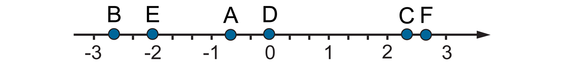 Rysunek osi liczbowej z zaznaczonymi punktami od -3 do 3. Na osi zaznaczone punkty A, B, C, D, E, F o współrzędnych: A = minus dwie trzecie, B = minus dwa i dwie trzecie, C = dwa i jedna trzecia, D =0, E =-2, F = dwa i dwie trzecie.