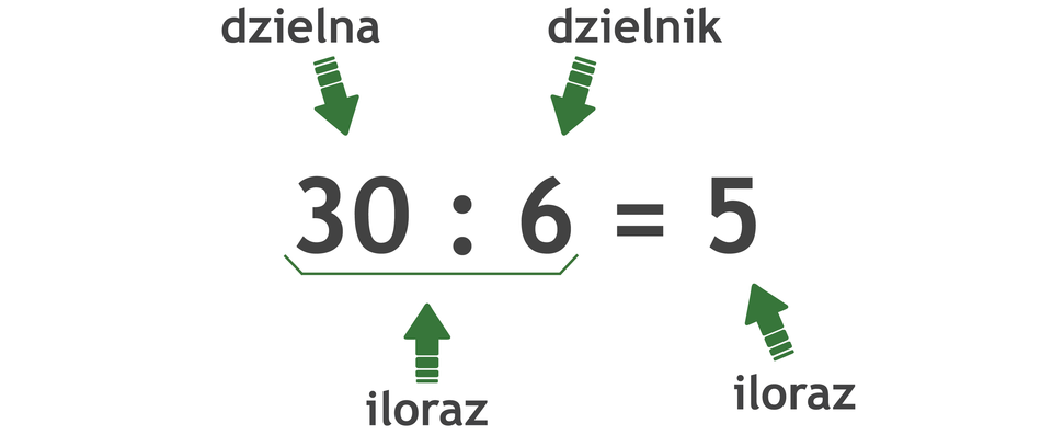 Działanie: 30 dzielone przez 6 =5. Pierwsza liczba w dzieleniu to dzielna, druga liczba to dzielnik. Wynik dzielenia to iloraz.