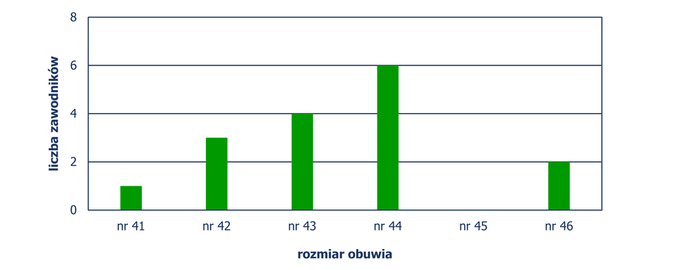 Diagram słupkowy pionowy, z którego odczytujemy liczbę zawodników w zależności od rozmiaru obuwia jaki noszą. Rozmiar nr 41– 1 zawodnik, rozmiar nr 42 – 3 zawodników, rozmiar nr 43 – 4 zawodników, rozmiar nr 44 – 6 zawodników, rozmiar nr 46 – 2 zawodników.