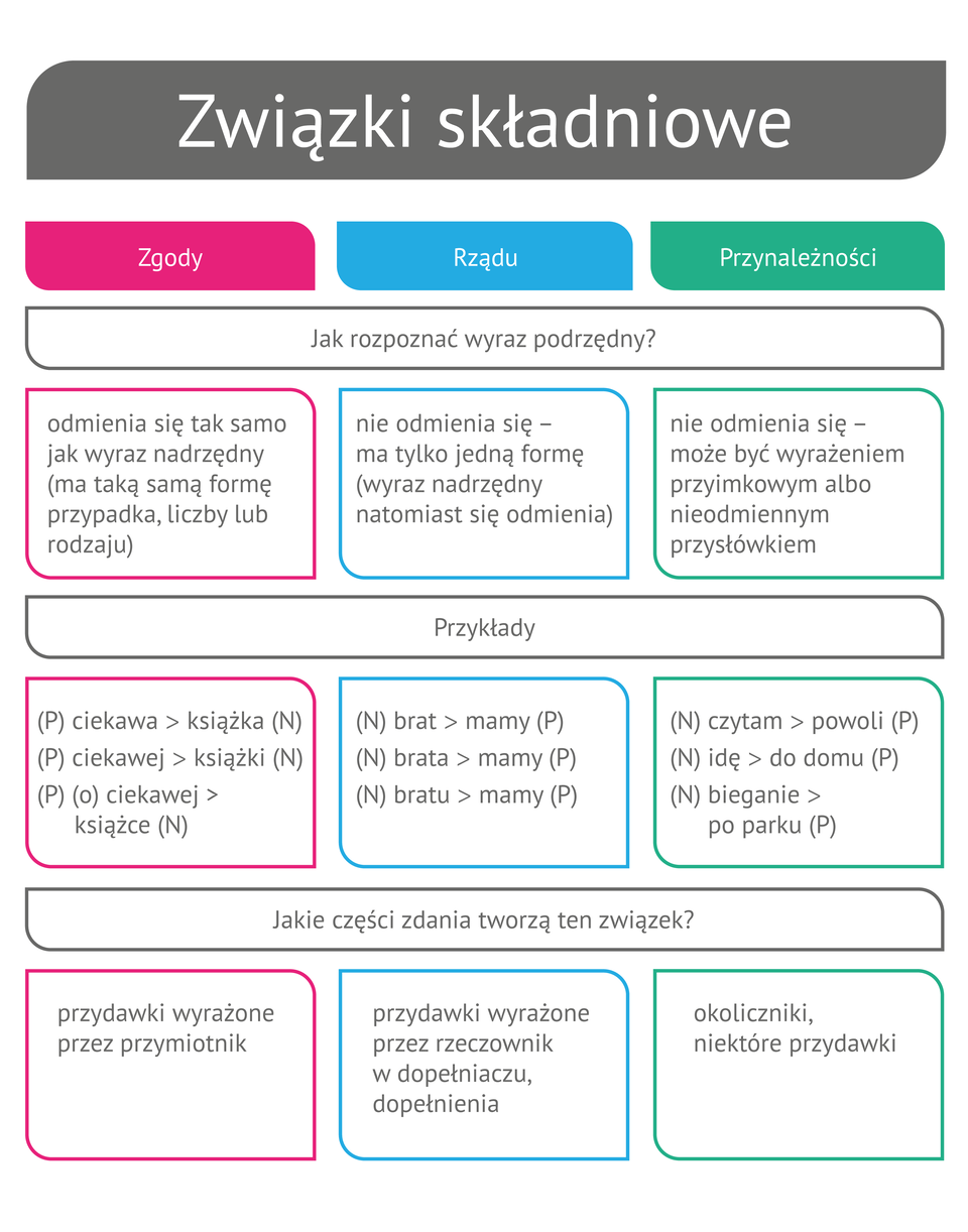 Związki składniowe - wykres