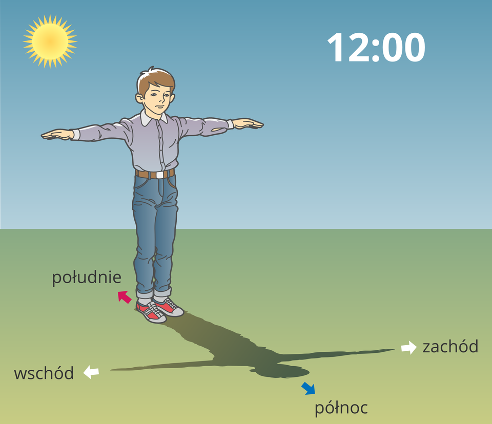 Ilustracja przedstawia chłopca stojącego tyłem do słońca z rękoma uniesionymi w bok. Cień jego sylwetki w południe słoneczne wyznacza kierunki świata. Cień głowy wskazuje północ, po przeciwnej stronie jest południe. Cień lewej reki zachód a prawej - wschód.