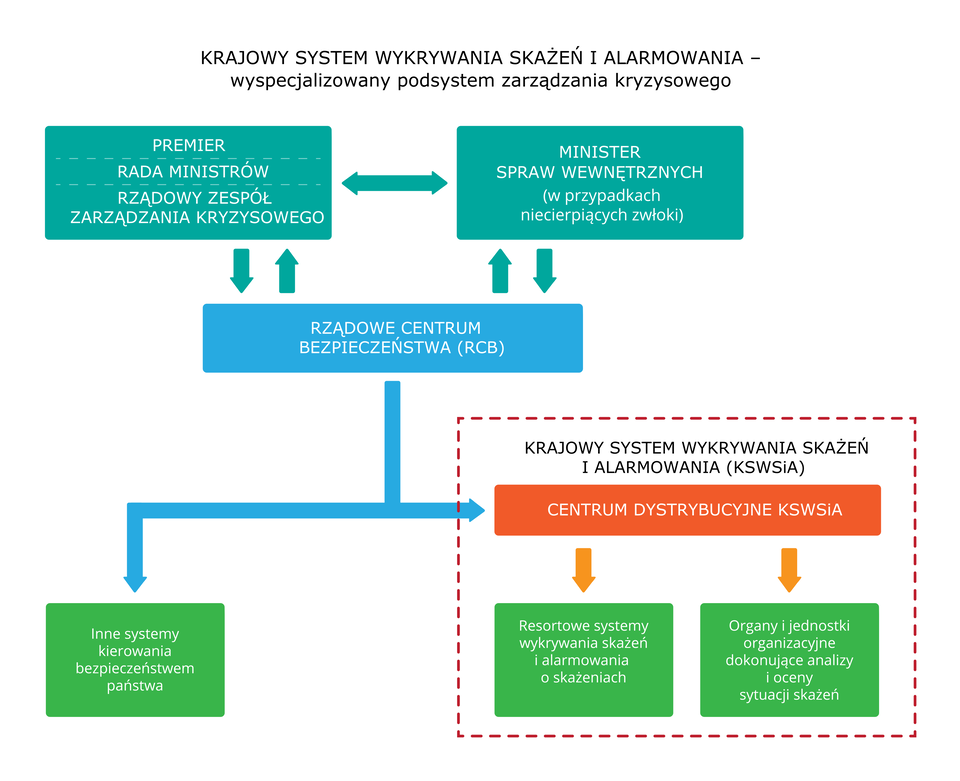 Ilustracja przedstawia schemat struktury w obrębie której istnieje Krajowy System Wykrywania Skażeń i Alarmowania. Rozpisane są w nim zależności pomiędzy KSWSiA, jego podjednostkami oraz organami zwierzchnymi. I tak główną częścią systemu jest Centrum Dystrybucyjne KSWSiA przekazujące dyspozycje Resortowym systemom wykrywania skażeń i alarmowania o nich oraz Organom i jednostkom organizacyjnym analizującym i oceniającym sytuację skażeń. Sam System stanowi, wraz z innymi systemami kierującymi bezpieczeństwem państwa, część Rządowego Centrum Bezpieczeństwa (RCB). Jest to organ podlegający bezpośrednio premierowi i Radzie Ministrów wraz z Rządowym Zespołem Zarządzania Kryzysowego, a w sytuacjach nagłych Ministrowi Spraw Wewnętrznych.