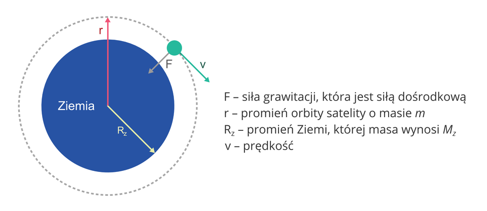 Ilustracja przedstawia schemat ruchu ciała po orbicie okołoziemskiej. Tło białe. W lewej części rysunek, w prawej części napisy. Rysunek: duży okrąg, szara przerywana linia. Wewnątrz okręgu ciemnoniebieskie koło. Koło podpisane „Ziemia”. Od środka koła odchodzą dwie strzałki. Jedna sięga brzegu koła („R-z”), druga sięga szarego okręgu („r”). Strzałki przypominają wskazówki zegara. „r” na godzinie 12, „R-z” na godzinie 16. Na szarym okręgu znajduje się zielone koło (mniej więcej na godzinie 2). Od zielonego koła odchodzą dwie strzałki. Pierwsza strzałka – podpisana „F”: szara, krótsza, sięgająca nieco za brzeg niebieskiego koła, zwrócona do środka koła. Druga strzałka – podpisana „v”: zielona, nieco dłuższa od szarej, skierowana na zewnątrz do prawego dolnego rogu. Razem z szarą strzałką tworzy kąt prosty. Napisy w prawej części ilustracji, od góry: „F – siła grawitacji, która jest siłą dośrodkową”; „r – promień orbity satelity o masie m”; „R-z – promień Ziemi, której masa wynosi M-z”.