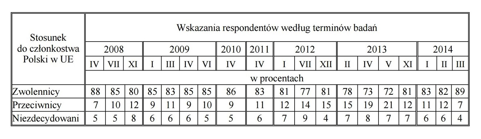 Tabela z danymi ankiety - stosunek do członkostwa Polski w UE