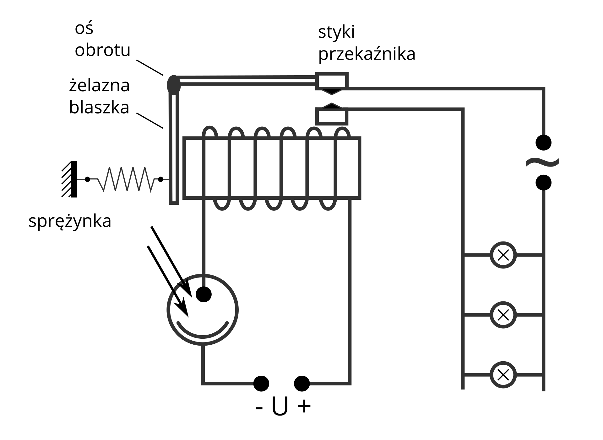Ilustracja przedstawia czarno-biały schemat (rysunek) wyłącznika zmierzchowego. Tło białe. Na środku widoczny prostokąt. Prostokąt „owinięto” czarną linią (przewodem), a następnie oba końce zostały opuszczone w dół. Od lewej strony przewód dochodzi do fotokomórki. Od fotokomórki linia prowadzi do miejsca, w którym przewody nie łączą się, ale zakończone zostają czarnymi punktami. Pomiędzy nimi, nieco poniżej, napisano: „– U +”. Nad prostokątem umieszczono styki przekaźnika, od których poprowadzono przewody (w prawo) i żelazne blaszki (w lewo). Żelazne blaszki tworzą kąt prosty, w miejscu połączenia znajduje się „oś obrotu” – czarny, owalny punkt. Blaszka pionowa leży bardzo blisko, równolegle do krótszego boku prostokąta. Blaszka pozioma znajduje się nad poziomą (dłuższą) linią prostokąta.