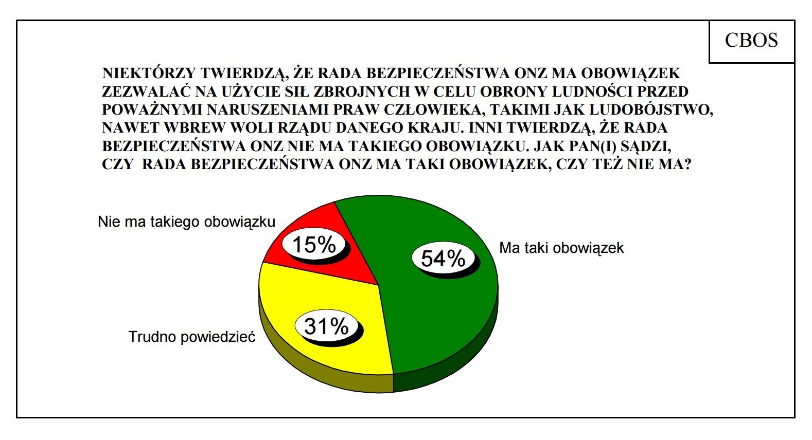Wyniki ankiety na temat działania rady bezpieczeństwa ONZ