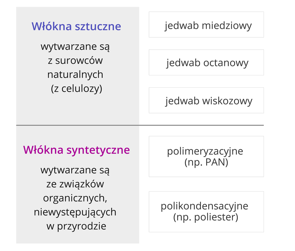 Włókna sztuczne i syntetyczne