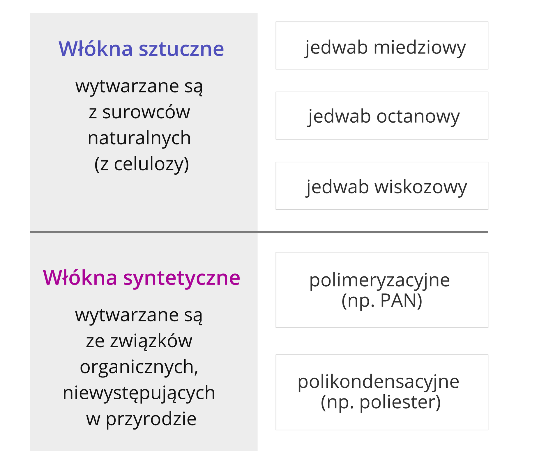Włókna sztuczne i syntetyczne