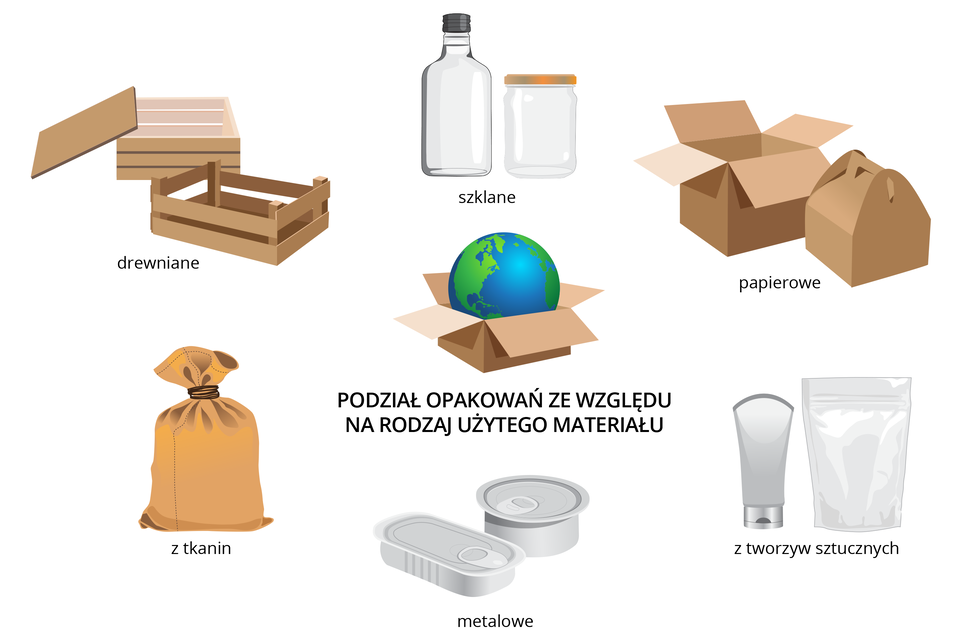 Schemat przedstawiający rodzaje opakowań ze względu na rodzaj materiału, z którego są wykonane.
