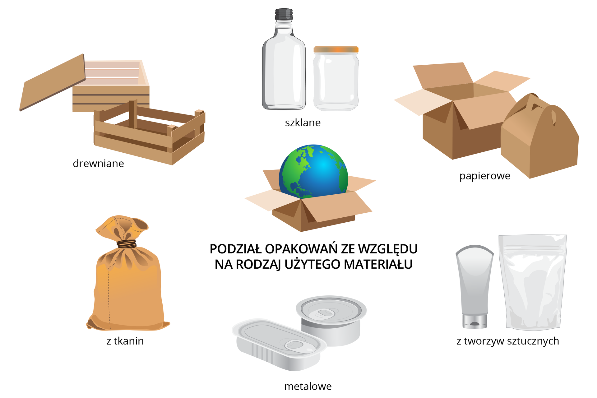Schemat przedstawiający rodzaje opakowań ze względu na rodzaj materiału, z którego są wykonane.