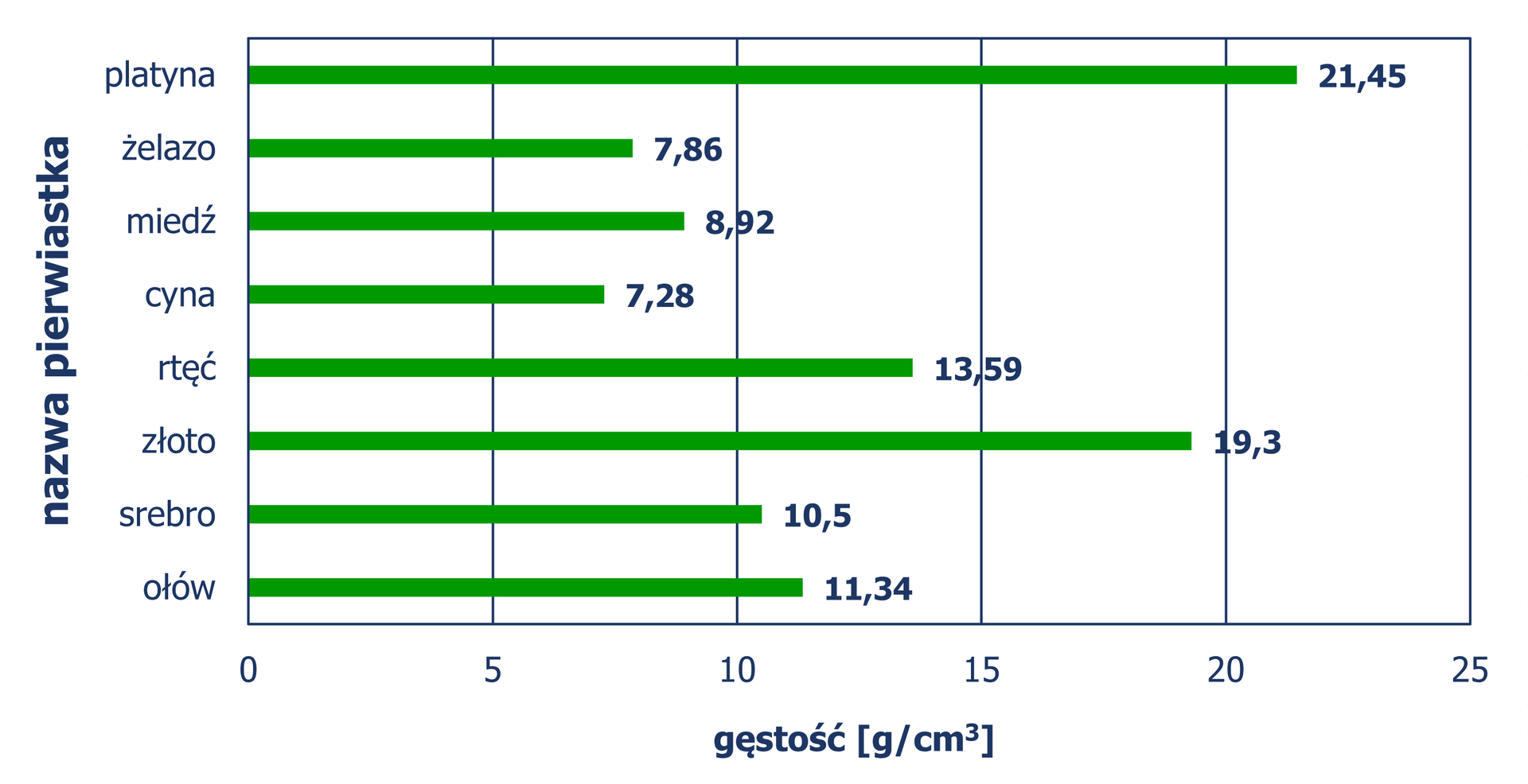 "Diagram słupkowy poziomy (słupki ułożone poziomo), z którego odczytujemy gęstość (w gramach na centymetr sześcienny) różnych pierwiastków. Platyna – 21,45