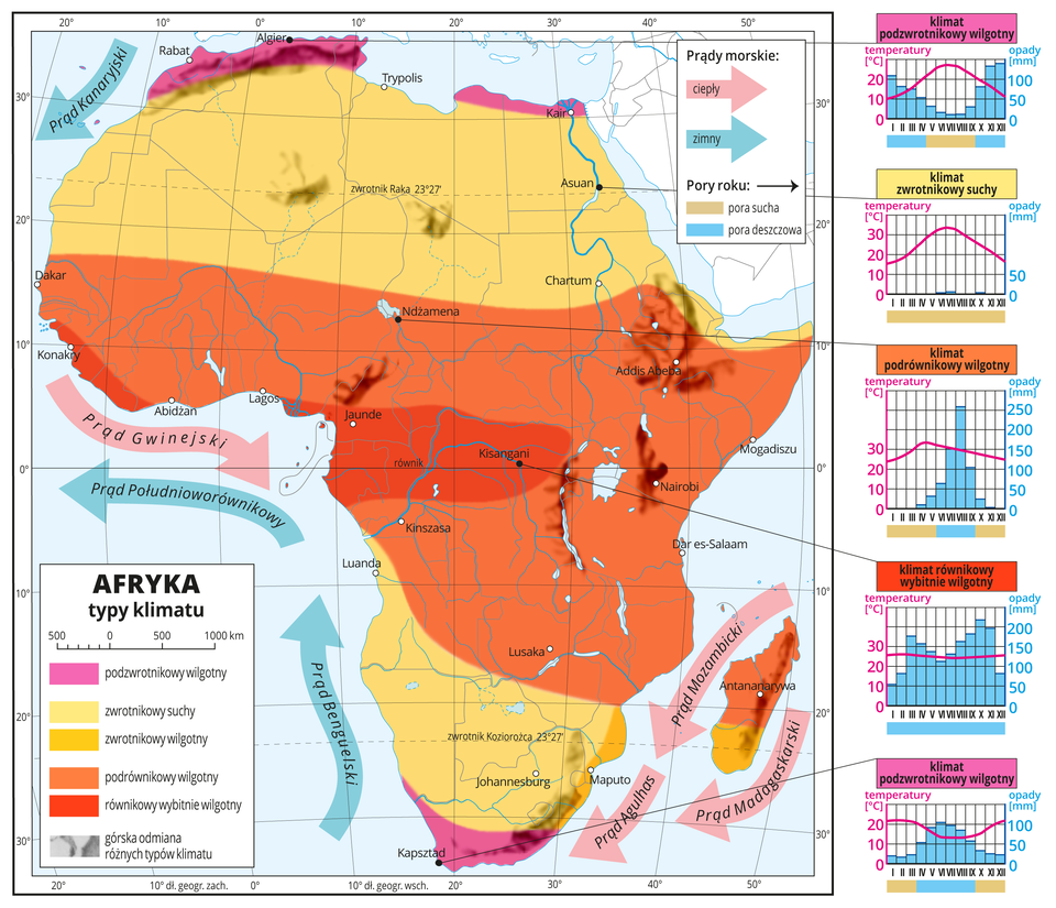 Ilustracja przedstawia mapę typów klimatu w Afryce. Kolorami oznaczono typy klimatu, układają się one pasami o przebiegu równoleżnikowym. Wzdłuż równika klimat równikowy wybitnie wilgotny i podrównikowy wilgotny. Na zwrotnikach klimat zwrotnikowy suchy i zwrotnikowy wilgotny (tylko na wschodnim wybrzeżu). Na północ od zwrotnika Raka i na południe od zwrotnika Koziorożca klimat podzwrotnikowy wilgotny (południowe i północne wybrzeża Afryki. Wzdłuż wybrzeży kontynentu strzałkami przedstawiono prądy morskie. Zimne prądy płyną wzdłuż zachodnich wybrzeży z północy i południa w kierunku równika. Ciepłe prądy płyną na zachodnim wybrzeżu wzdłuż równika w okolicach Zatoki Gwinejskiej i na wschodnim wybrzeżu w rejonie Madagaskaru, od równika na południe. Na mapie południki i równoleżniki. Dookoła mapy w białej ramce opisano współrzędne geograficzne co dziesięć stopni. W legendzie umieszczono i opisano kolory użyte na mapie. Z prawej strony mapy pięć diagramów klimatycznych dla charakterystycznych stacji z każdej strefy klimatycznej. Połączone liniami z miejscowościami na mapie. Różnią się wysokością słupków obrazujących wielkość opadów i przebiegiem wykresów temperatur.