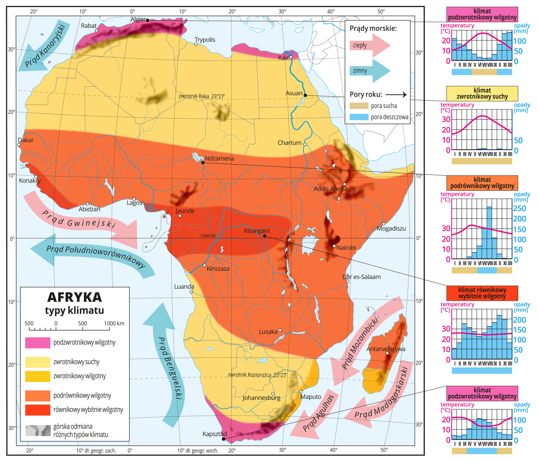 Ilustracja przedstawia mapę typów klimatu w Afryce. Kolorami oznaczono typy klimatu, układają się one pasami o przebiegu równoleżnikowym. Wzdłuż równika klimat równikowy wybitnie wilgotny i podrównikowy wilgotny. Na zwrotnikach klimat zwrotnikowy suchy i zwrotnikowy wilgotny (tylko na wschodnim wybrzeżu). Na północ od zwrotnika Raka i na południe od zwrotnika Koziorożca klimat podzwrotnikowy wilgotny (południowe i północne wybrzeża Afryki. Wzdłuż wybrzeży kontynentu strzałkami przedstawiono prądy morskie. Zimne prądy płyną wzdłuż zachodnich wybrzeży z północy i południa w kierunku równika. Ciepłe prądy płyną na zachodnim wybrzeżu wzdłuż równika w okolicach Zatoki Gwinejskiej i na wschodnim wybrzeżu w rejonie Madagaskaru, od równika na południe. Na mapie południki i równoleżniki. Dookoła mapy w białej ramce opisano współrzędne geograficzne co dziesięć stopni. W legendzie umieszczono i opisano kolory użyte na mapie. Z prawej strony mapy pięć diagramów klimatycznych dla charakterystycznych stacji z każdej strefy klimatycznej. Połączone liniami z miejscowościami na mapie. Różnią się wysokością słupków obrazujących wielkość opadów i przebiegiem wykresów temperatur.