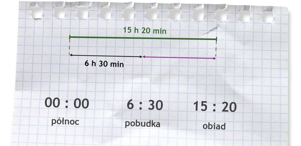 Rysunek odcinka podzielonego na dwie równe części. Pod pierwszą częścią napisane 6 h 30 min. Nad odcinkiem napisane 15 h 20 min. Zapis 00:00 (północ), 6:30 (pobudka), 15:20 (obiad).