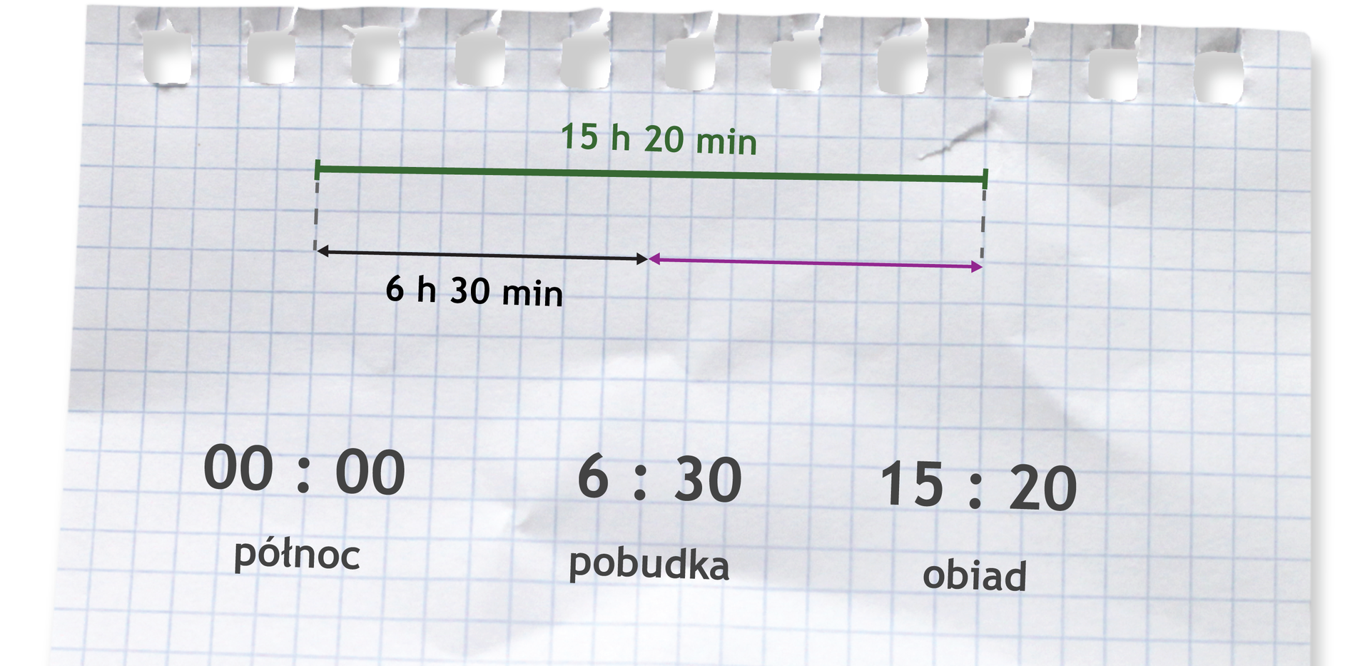 Rysunek odcinka podzielonego na dwie równe części. Pod pierwszą częścią napisane 6 h 30 min. Nad odcinkiem napisane 15 h 20 min. Zapis 00:00 (północ), 6:30 (pobudka), 15:20 (obiad).