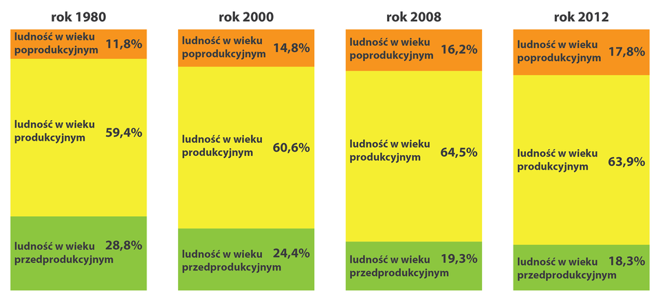 Na ilustracji cztery wykresy słupkowe strukturalne: struktura wieku Polaków w latach 1980, 2000, 2008, 2012. <table><tr><td></td><td>1980</td><td>2000</td><td>2008</td><td>2012</td></tr><tr><td>Ludność w wieku</br>poprodukcyjnym</td><td>11,8%</td><td>14,8%</td><td>16,2%</td><td>17,8%</td></tr><tr><td>Ludność w wieku</br>produkcyjnym</td><td>59,4%</td><td>60,6%</td><td>64,5%</td><td>63,9%</td></tr><tr><td>Ludność w wieku</br>przedprodukcyjnym</td><td>28,8%</td><td>24,4%</td><td>19,3%</td><td>18,3%</td></tr></table>