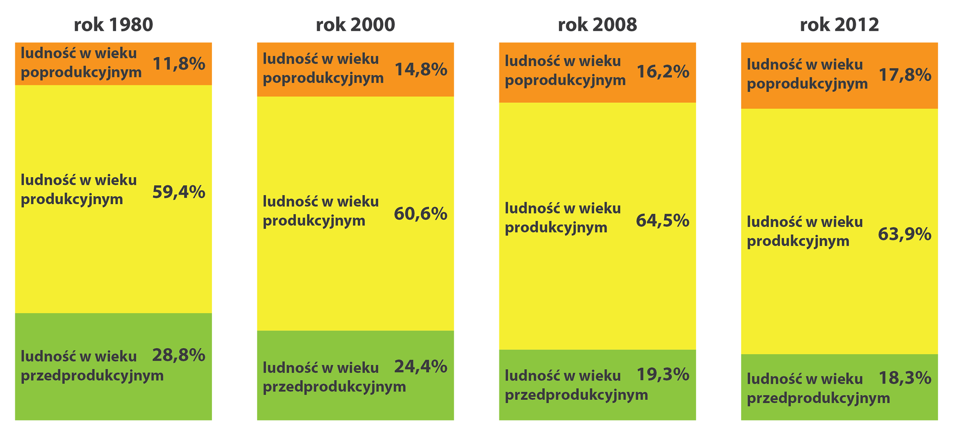 Na ilustracji cztery wykresy słupkowe strukturalne: struktura wieku Polaków w latach 1980, 2000, 2008, 2012. 1980200020082012Ludność w wiekupoprodukcyjnym11,8%14,8%16,2%17,8%Ludność w wiekuprodukcyjnym59,4%60,6%64,5%63,9%Ludność w wiekuprzedprodukcyjnym28,8%24,4%19,3%18,3%