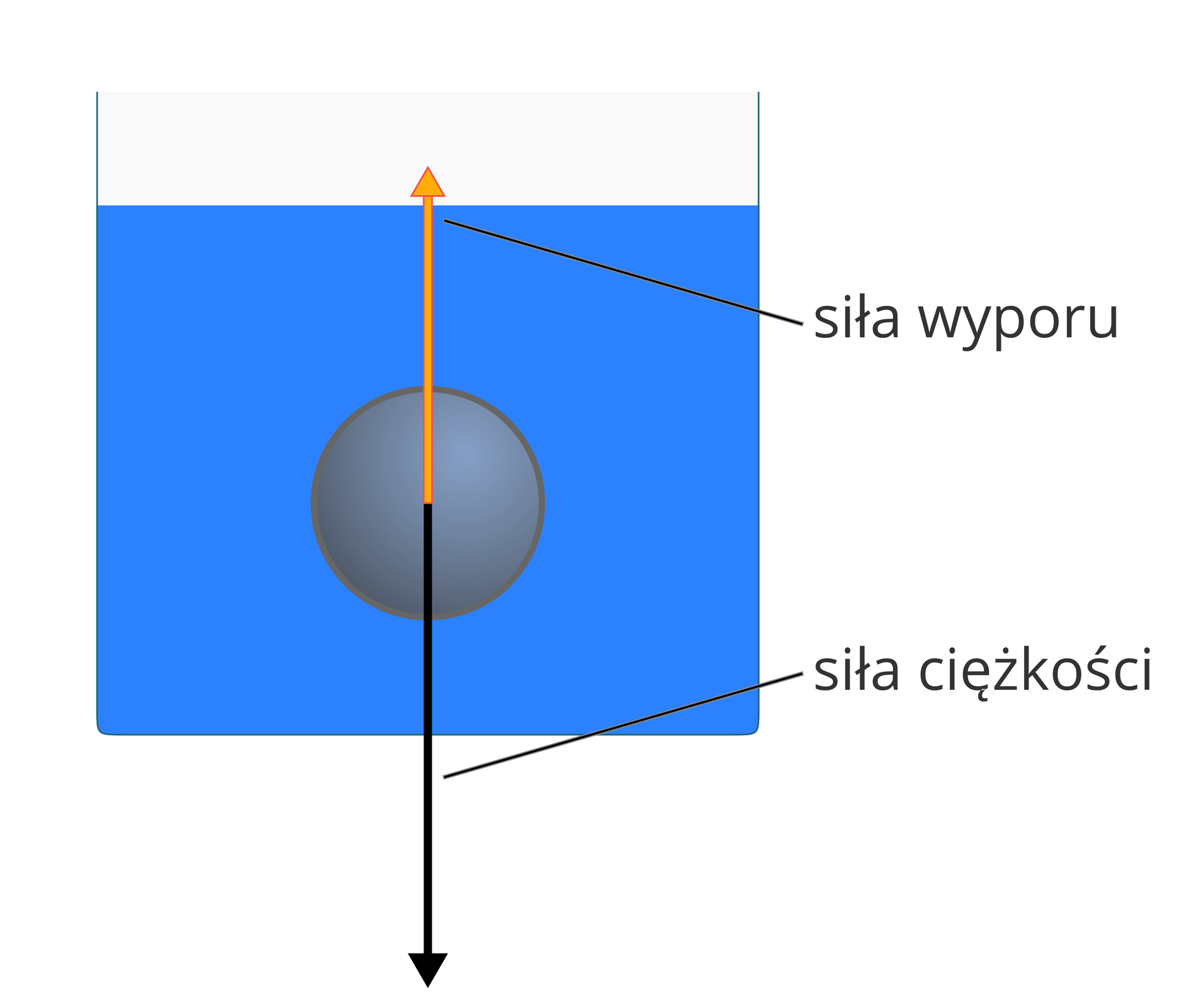 Ilustracja wyjaśnia zasadę działania siły wyporu. Tło białe. Widoczne naczynie wypełnione prawie w całości wodą. W środku znajduje się szare koło. Koło nie styka się z żadną ścianą. Z środka koła odchodzą dwie strzałki. Jedna zwrócona w górę (pomarańczowa). Opisana jako „siła wyporu”. Druga zwrócona w dół (czarna). Oznaczona jako „siła ciężkości”. Strzałka pomarańczowa jest krótsza. Sięga nieco ponad powierzchnię wody. Strzałka czarna jest około półtora razy dłuższa.
