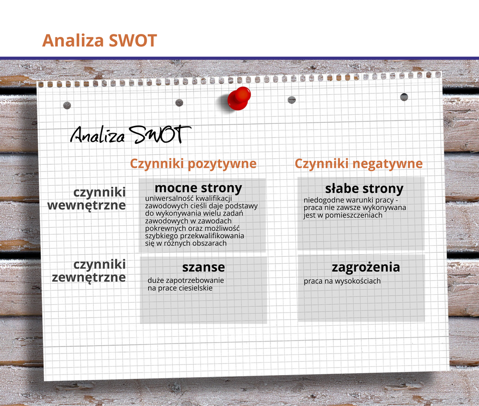 Grafika przedstawia schemat tworzenia analizy SWOT.