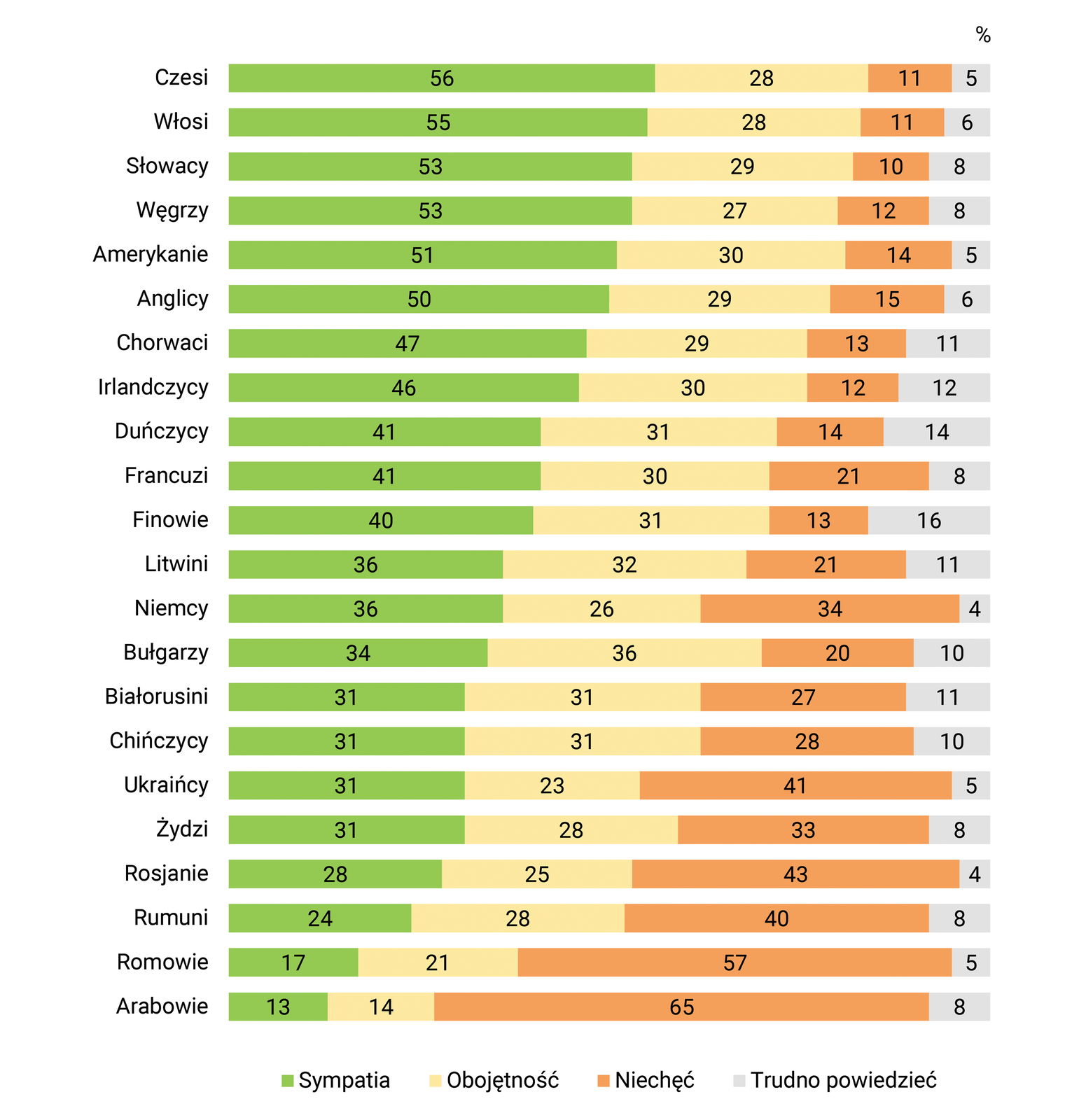 Wykres przedstawiający stosunek do innych narodów. Zaznaczono sympatię, obojętność, niechęć i trudno powiedzieć. Największą sympatią respondentów cieszą się Czesi 56 procent, Włosi 55, Słowacy i Węgrzy po 53, Amerykanie 51, Anglicy 50, Chorwaci. Kolejno są: Irlandczycy, Duńczycy, Francuzi, Finowie, Litwini, Niemcy, Bułgarzy, Białorusini, Chińczycy, Ukraińcy. Najmniejsza sympatią darzy się: Żydzi 31 procent, Rosjanie 28, Rumuni 24, Romowie 17, Arabowie 13. Na wykresie największą niechęć budzą: Żydzi 33 procent, Rosjanie 44, Arabowie, Rumuni 40, Romowie 57 i Arabowie 65. Najmniejszą niechęć budzą Słowacy 10 procent, Czesi i Włosi po 11 procent, Węgrzy i Irlandczycy 12 procent, Chorwaci i Finowie po 13 procent.