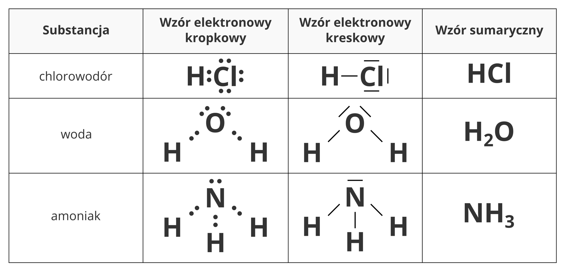 Ilustracja przedstawia tabelę zestawiającą sposoby zapisu wzoru trzech związków chemicznych o wiązaniach spolaryzowanych. Licząc od lewej strony kolejno wyszczególniane w tabeli elementy to nazwa substancji, jej wzór elektronowy kropkowy, wzór elektronowy kreskowy, oraz wzór sumaryczny. Pierwszy z prezentowanych związków to chlorowodór o wzorze HCl, w którym wodór z chlorem łączy się za pomocą jednej pary elektronowej. Drugi związek to zwykła woda, czyli H2O. Trzeci związek to omówiony w poprzednich akapitach amoniak o wzorze HN3.