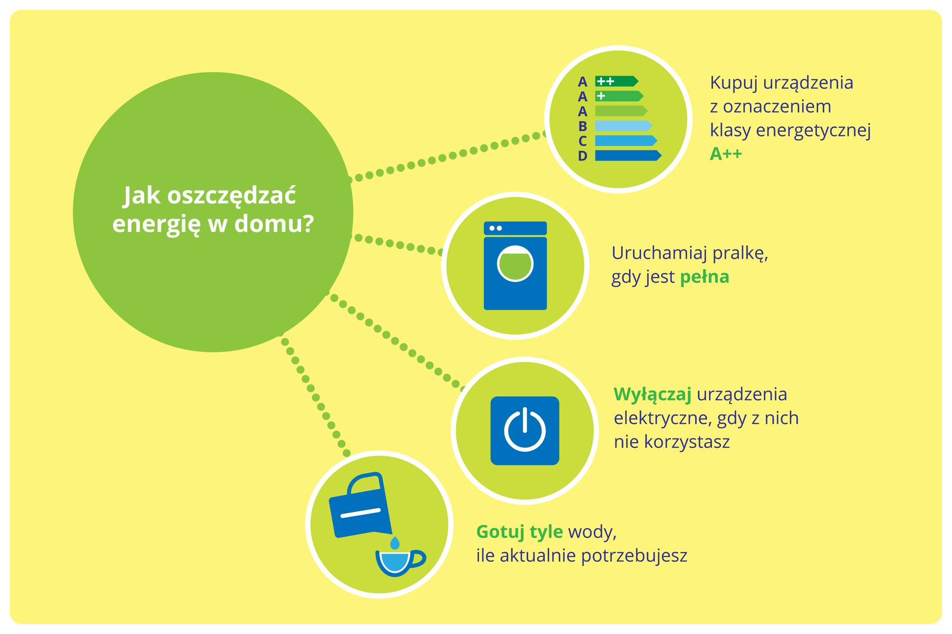 Ilustracja przedstawia schematycznie sposoby ograniczenia zużyciaenergii. W dużym zielonym kole napis: JAK OSZCZĘDZAĆ ENERGIĘ W DOMU? Od niego kropkowane linie prowadzą do mniejszych kół z niebieskimi symbolicznymi rysunkami i podpisami. W kole u góry symbole pasków i liter. Podpis: kupuj urządzenia z oznaczeniem klasy energetycznej A++. Rysunek pralki z podpisem: uruchamiaj pralkę, gdy jest pełna. Rysunek koła z pionową kreską. Podpis: wyłączaj urządzenia elektryczne, gdy z nich nie korzystasz. Rysunek przechylonego czajnika elektrycznego, kropla wpada do filiżanki. Podpis: gotuj tyle wody, ile aktualnie potrzebujesz.