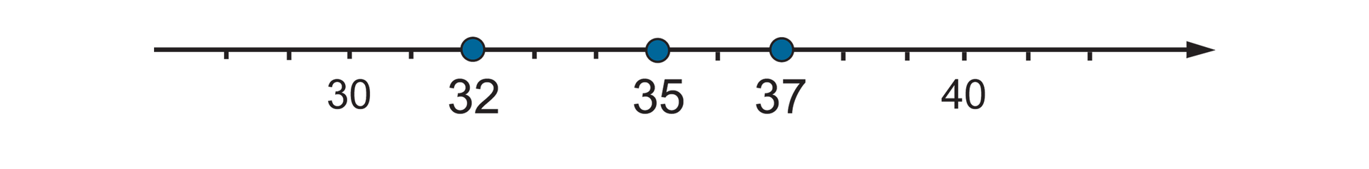 Rysunek osi liczbowej z zaznaczonymi punktami 30, 32, 35, 37, 40.