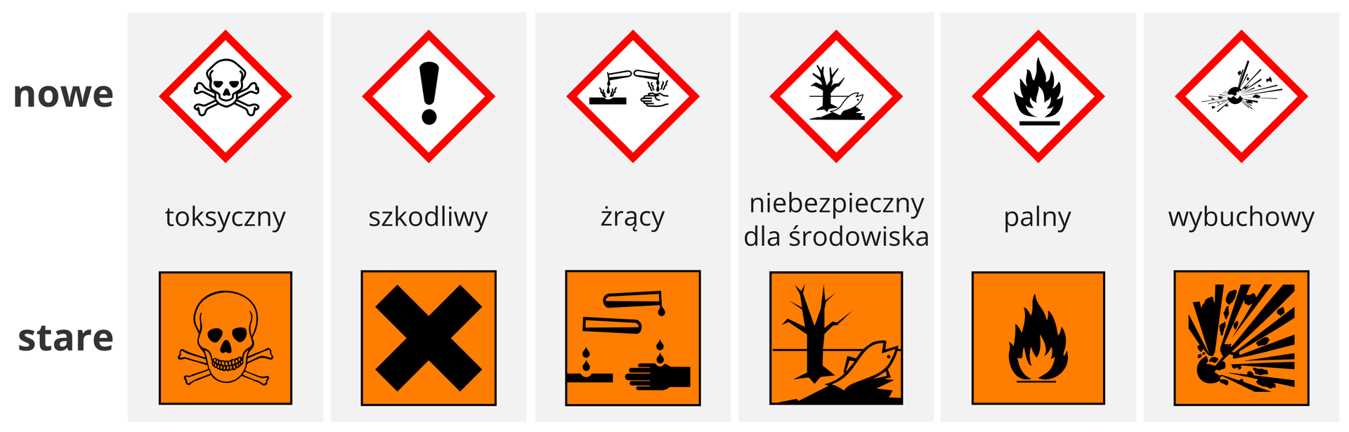 Ilustracja przedstawia przykłady sześciu popularnych piktogramów ostrzegawczych w zestawieniu wersji nowych ze starymi. W górnej części obrazka zebrano piktogramy w wersji obowiązującej obecnie, a w dolnej ich starsze odpowiedniki. Zaprezentowane piktogramy licząc od lewej to: produkt toksyczny, szkodliwy, żrący, niebezpieczny dla środowiska, palny oraz wybuchowy.