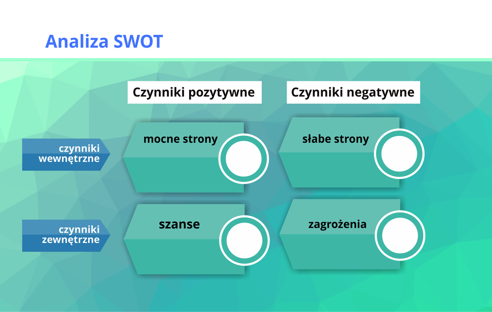 Grafika przedstawia schemat tworzenia analizy SWOT.