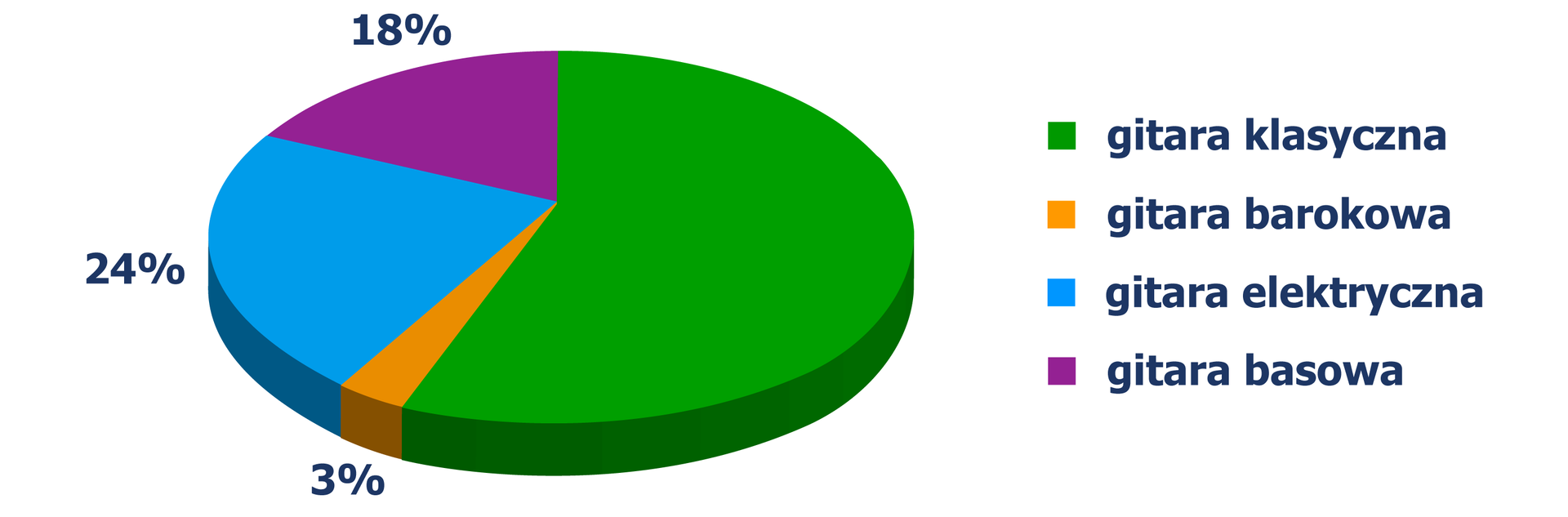 Diagram kołowy, z którego odczytujemy, jakie gitary wybrali studenci: gitara barokowa - 3%, gitara elektryczna - 24%, gitara basowa - 18%.