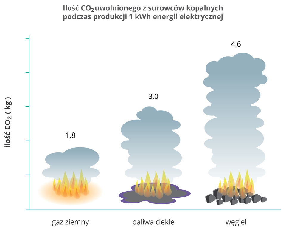 diagram przedstawia ilość paliw potrzebnych do uzyskania 1 kWh energii. W przypadku gazu jest to 1,8 kg, paliw ciekłych 3,0 kg, a węgla 4,6 kg.
